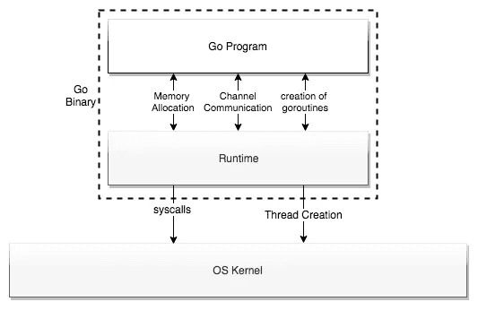 Go Binary & OS Kernal Diagram