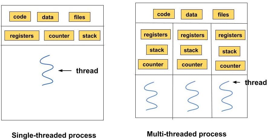 Single vs Multithreaded Process